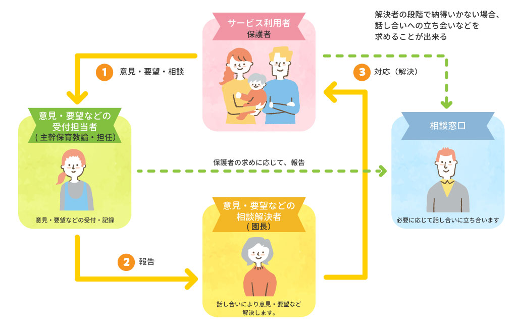 ご意見・ご要望・苦情解決までのながれの図：サービス利用者（保護者）、意見・要望などの受付担当者（主幹保育教論・担任）、意見要望などの相談解決者（園長）、相談窓口　の関係